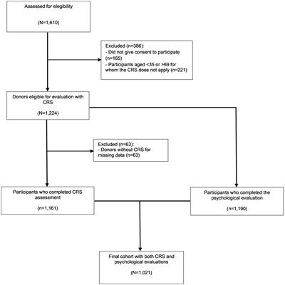 Alexithymia and estimated 10-year cardiovascular disease risk in healthy adults: a community-based cross-sectional study